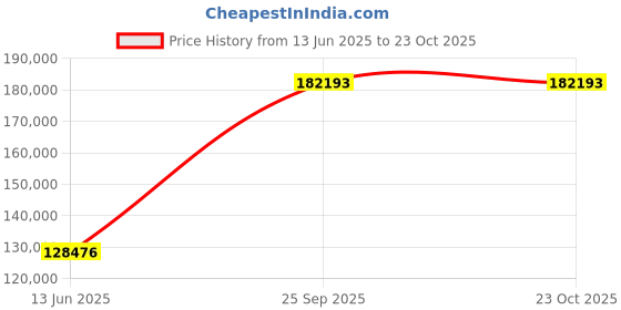 ajio.com emori Women Rose Gold Spaced Tennis Diamond Bracelet emori Price History Graph from 13 Jun 2025 to 22 Oct 2025