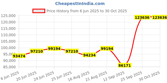 ajio.com emori Women Rose Gold Square Diamond Bangle emori Price History Graph from 6 Jun 2025 to 29 Oct 2025