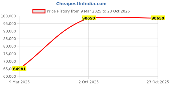 ajio.com emori Women White Gold Duo Halo Lab Grown Diamond Engagement Ring emori Price History Graph from 9 Mar 2025 to 22 Oct 2025