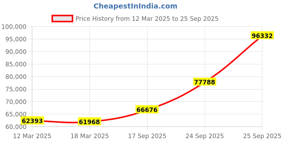 ajio.com emori Women White Gold Emerald and Pear Lab Grown Diamond Ring emori Price History Graph from 12 Mar 2025 to 25 Sep 2025