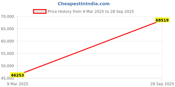 ajio.com emori Women White Gold Floral Halo Lab Grown Diamond Engagement Ring emori Price History Graph from 9 Mar 2025 to 28 Sep 2025