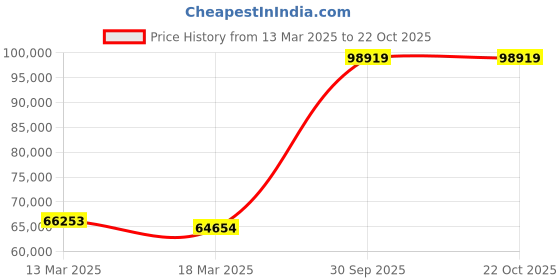 ajio.com emori Women White Gold Forever Sparkling Lab Grown Diamond Ring emori Price History Graph from 13 Mar 2025 to 22 Oct 2025