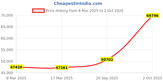 ajio.com emori Women White Gold Jezz Lab Grown Diamond Ring emori Price History Graph from 8 Mar 2025 to 2 Oct 2025