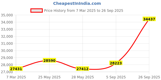 ajio.com emori Women White Gold Lab Grown Diamond-Studded Stud Earrings emori Price History Graph from 7 Mar 2025 to 26 Sep 2025