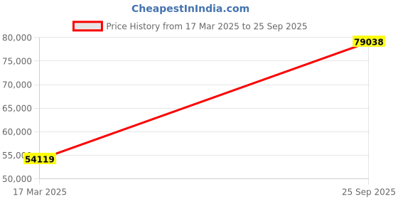 ajio.com emori Women White Gold Pave Round Lab Grown Diamond Engagement Ring emori Price History Graph from 17 Mar 2025 to 25 Sep 2025