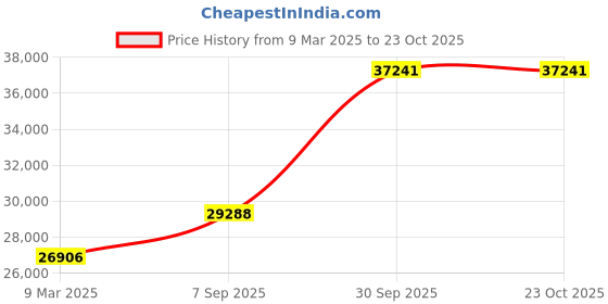 ajio.com emori Women White Gold Red Ruby Lab Grown Diamond-Studded Ring emori Price History Graph from 9 Mar 2025 to 22 Oct 2025