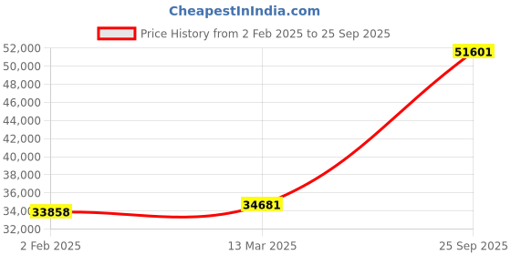 ajio.com emori Women White Gold Round Sidestones Lab Grown Diamond Engagement Ring emori Price History Graph from 2 Feb 2025 to 25 Sep 2025