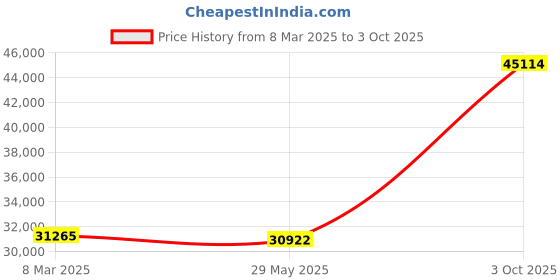 ajio.com emori Women White Gold Vintage Vespa Lab Grown Diamond Ring emori Price History Graph from 8 Mar 2025 to 3 Oct 2025