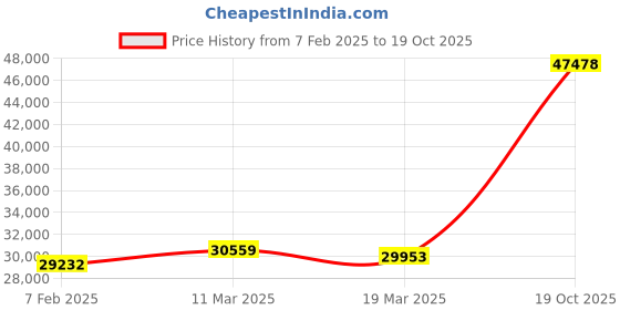 ajio.com emori Women Yellow Gold Aanya Lab Grown Diamond-Studded Mangalsutra emori Price History Graph from 7 Feb 2025 to 19 Oct 2025