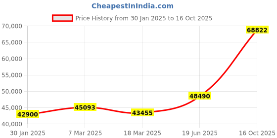 ajio.com emori Women Yellow Gold Aayat Lab Grown Diamond-Studded Mangalsutra emori Price History Graph from 30 Jan 2025 to 16 Oct 2025