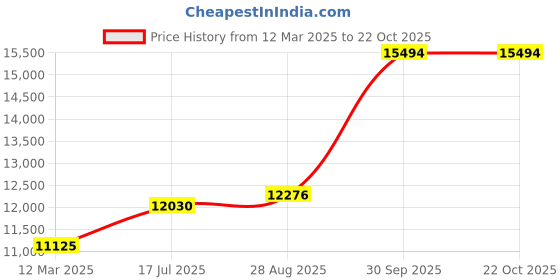 ajio.com emori Women Yellow Gold Blossom Elegance Lab Grown Diamond Ring emori Price History Graph from 12 Mar 2025 to 21 Oct 2025