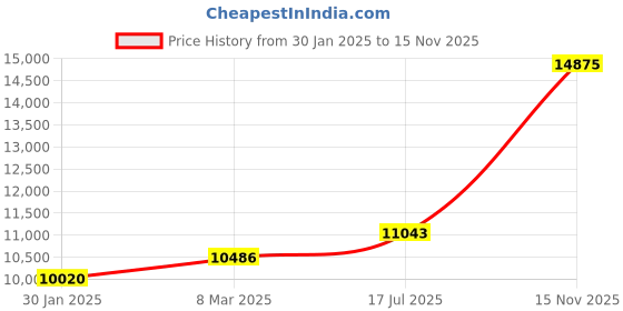 ajio.com emori Women Yellow Gold Brilliant Fusion Lab Grown Diamond Ring emori Price History Graph from 30 Jan 2025 to 15 Nov 2025
