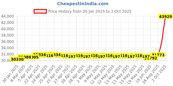 ajio.com emori Women Yellow Gold Classic Ira Lab Grown Diamond Solitaire Ring emori Price History Graph from 30 Jan 2025 to 2 Oct 2025