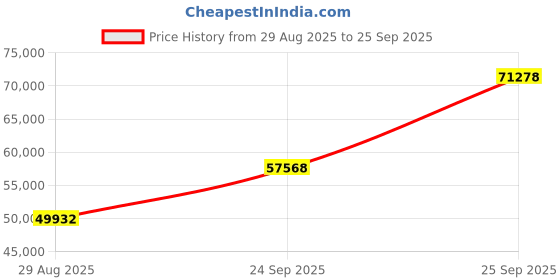 ajio.com emori Women Yellow Gold Classic Lab Grown Diamond Engagement Ring emori Price History Graph from 29 Aug 2025 to 25 Sep 2025