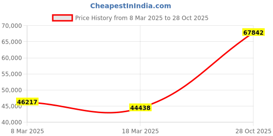 ajio.com emori Women Yellow Gold Clustered Broad Lab Grown Diamond Band Ring emori Price History Graph from 8 Mar 2025 to 28 Oct 2025