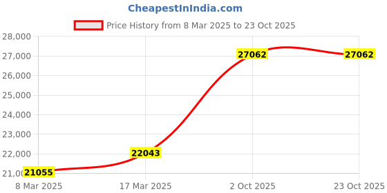 ajio.com emori Women Yellow Gold Clyde Knot Lab Grown Diamond Ring emori Price History Graph from 8 Mar 2025 to 22 Oct 2025