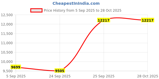 ajio.com emori Women Yellow Gold Dainty Spiral Lab Grown Diamond Band Ring emori Price History Graph from 5 Sep 2025 to 28 Oct 2025