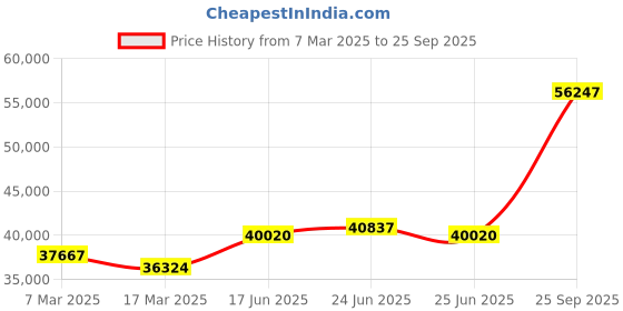 ajio.com emori Women Yellow Gold Dazzling Lab Grown Diamond Ring emori Price History Graph from 7 Mar 2025 to 25 Sep 2025