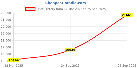 ajio.com emori Women Yellow Gold Dianty Cluster Ring emori Price History Graph from 12 Mar 2025 to 25 Sep 2025