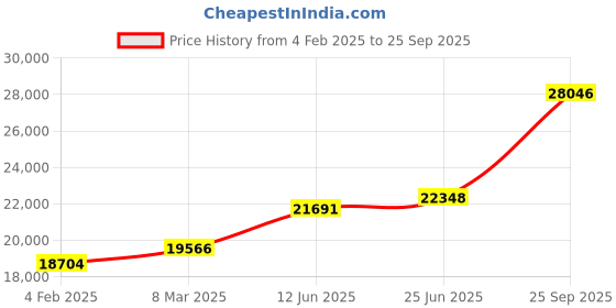 ajio.com emori Women Yellow Gold Divine V Lab Grown Diamond Ring emori Price History Graph from 4 Feb 2025 to 25 Sep 2025
