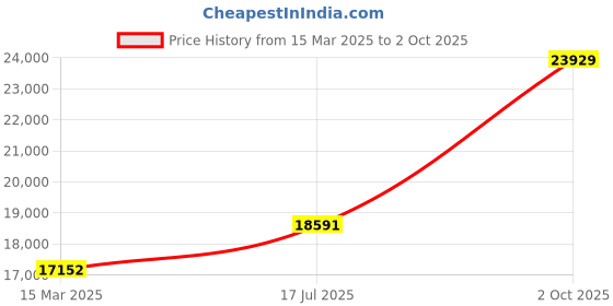 ajio.com emori Women Yellow Gold Enchanted Floral Lab Grown Diamond Ring emori Price History Graph from 15 Mar 2025 to 2 Oct 2025