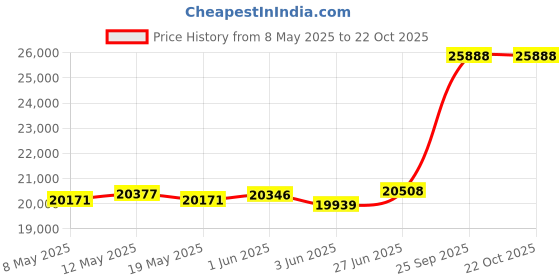 ajio.com emori Women Yellow Gold Floral Bloom Lab Grown Diamond Solitaire Ring emori Price History Graph from 8 May 2025 to 22 Oct 2025