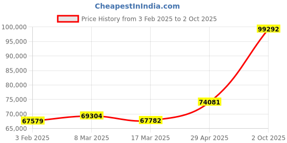 ajio.com emori Women Yellow Gold Glimmery Oval Lab Grown Diamond Engagement Ring emori Price History Graph from 3 Feb 2025 to 2 Oct 2025