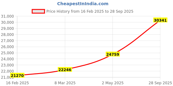 ajio.com emori Women Yellow Gold Harmony of Heart Lab Grown Diamond Ring emori Price History Graph from 16 Feb 2025 to 28 Sep 2025