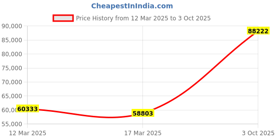 ajio.com emori Women Yellow Gold Harper Round Lab Grown Diamond Ring emori Price History Graph from 12 Mar 2025 to 3 Oct 2025