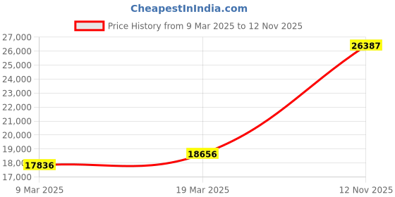 ajio.com emori Women Yellow Gold Heart Lab Grown Diamond Ring emori Price History Graph from 9 Mar 2025 to 12 Nov 2025