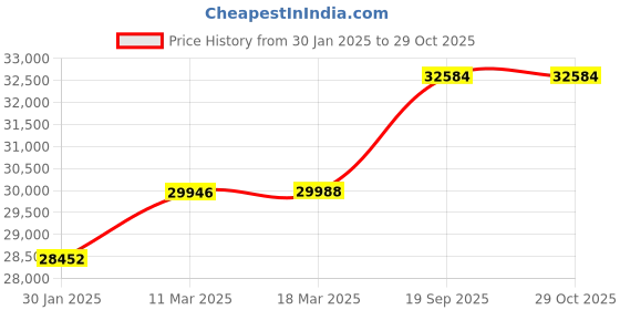 ajio.com emori Women Yellow Gold Infinity Lab Grown Diamond-Studded Mangalsutra emori Price History Graph from 30 Jan 2025 to 29 Oct 2025
