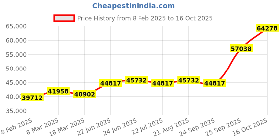 ajio.com emori Women Yellow Gold Infinity Lab Grown Diamond-Studded Mangalsutra emori Price History Graph from 8 Feb 2025 to 16 Oct 2025