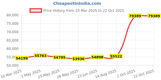 ajio.com emori Women Yellow Gold Lab Grown Diamond Stud Earrings emori Price History Graph from 10 Mar 2025 to 22 Oct 2025