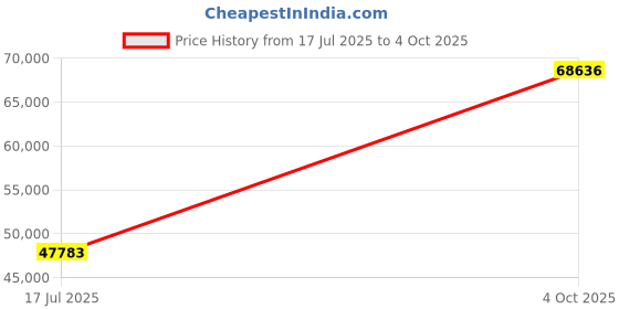 ajio.com emori Women Yellow Gold Lab Grown Diamond-Studded Cocktail Ring emori Price History Graph from 17 Jul 2025 to 4 Oct 2025