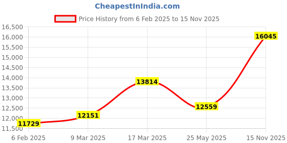 ajio.com emori Women Yellow Gold Lab Grown Diamond-Studded Stud Earrings emori Price History Graph from 6 Feb 2025 to 15 Nov 2025