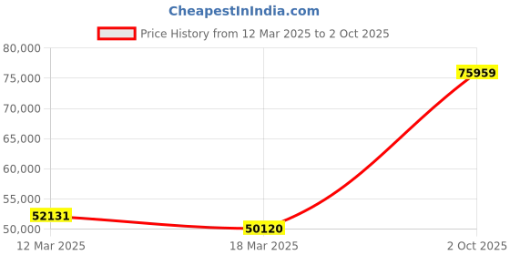ajio.com emori Women Yellow Gold Milani Timeless Lab Grown Diamond-Studded Ring emori Price History Graph from 12 Mar 2025 to 2 Oct 2025