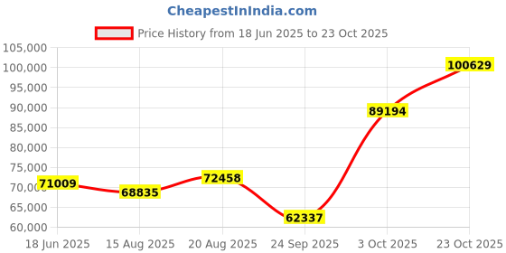 ajio.com emori Women Yellow Gold Mindy Minimalist Diamond Bracelet emori Price History Graph from 18 Jun 2025 to 23 Oct 2025