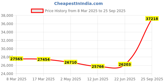 ajio.com emori Women Yellow Gold Modern Grace Lab Grown Diamond Ring emori Price History Graph from 8 Mar 2025 to 25 Sep 2025