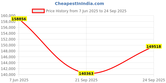 ajio.com emori Women Yellow Gold Pointer Diamond Tennis Bracelet emori Price History Graph from 7 Jun 2025 to 24 Sep 2025
