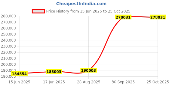 ajio.com emori Women Yellow Gold Pointer Queen Diamond Tennis Bracelet emori Price History Graph from 15 Jun 2025 to 25 Oct 2025