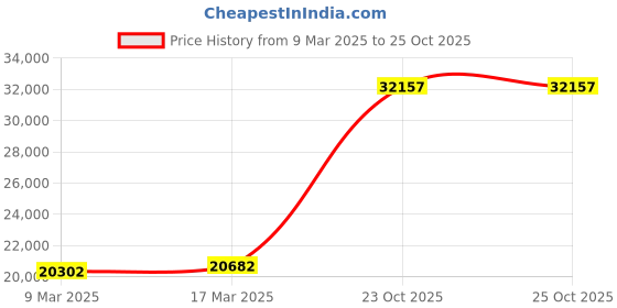 ajio.com emori Women Yellow Gold Regal Pear Lab Grown Diamond-Studded Pendant emori Price History Graph from 9 Mar 2025 to 23 Oct 2025