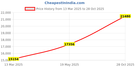 ajio.com emori Women Yellow Gold Shimmery Classic Lab Grown Diamond Band emori Price History Graph from 13 Mar 2025 to 28 Oct 2025