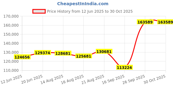 ajio.com emori Women Yellow Gold Sloane Dainty Round Diamond Bracelet emori Price History Graph from 12 Jun 2025 to 29 Oct 2025