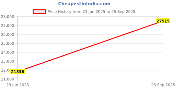 ajio.com emori Women Yellow Gold Sunrise Lab Grown Diamond Ring emori Price History Graph from 23 Jun 2025 to 25 Sep 2025