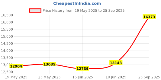 ajio.com emori Women Yellow Gold Three Hoops Lab Grown Diamond-Studded Ring emori Price History Graph from 19 May 2025 to 25 Sep 2025
