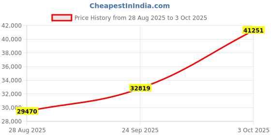 ajio.com emori Women Yellow Gold Two Stone Pear Lab Grown Diamond Solitaire Ring emori Price History Graph from 28 Aug 2025 to 3 Oct 2025