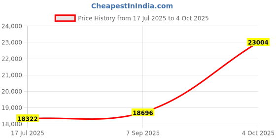 ajio.com emori Women Yellow Gold Two Way Lab Grown Diamond-Studded Band Ring emori Price History Graph from 17 Jul 2025 to 4 Oct 2025