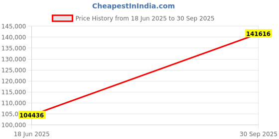 ajio.com emori Yellow Gold Two Layered Solitaire Pendant emori Price History Graph from 18 Jun 2025 to 30 Sep 2025