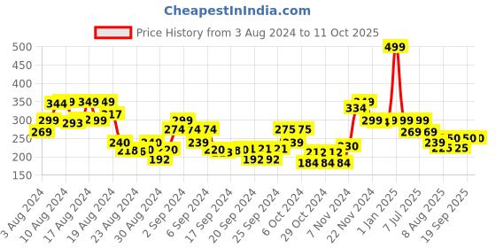 ajio.com emotorad BoltShield 1B-41 Unique Special Key Lock emotorad Price History Graph from 3 Aug 2024 to 11 Oct 2025