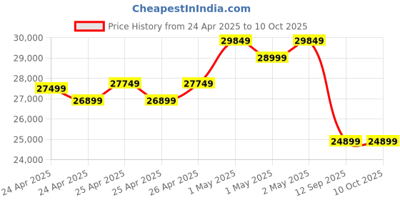 ajio.com emotorad Formula Fun AUDI TT RS Toy Car emotorad Price History Graph from 24 Apr 2025 to 9 Oct 2025